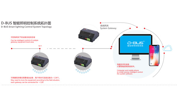 D-BUS管理云平臺軟件