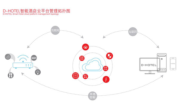 智慧酒店客房控制系統(tǒng)軟件 