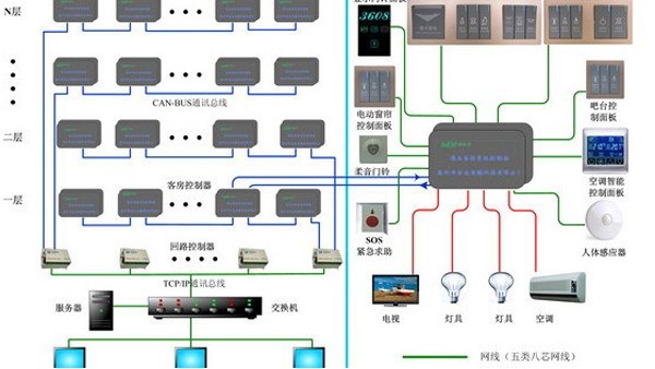 RCU客房控制系統(tǒng)