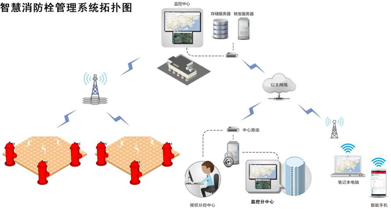 智能消防系統(tǒng)的工作原理