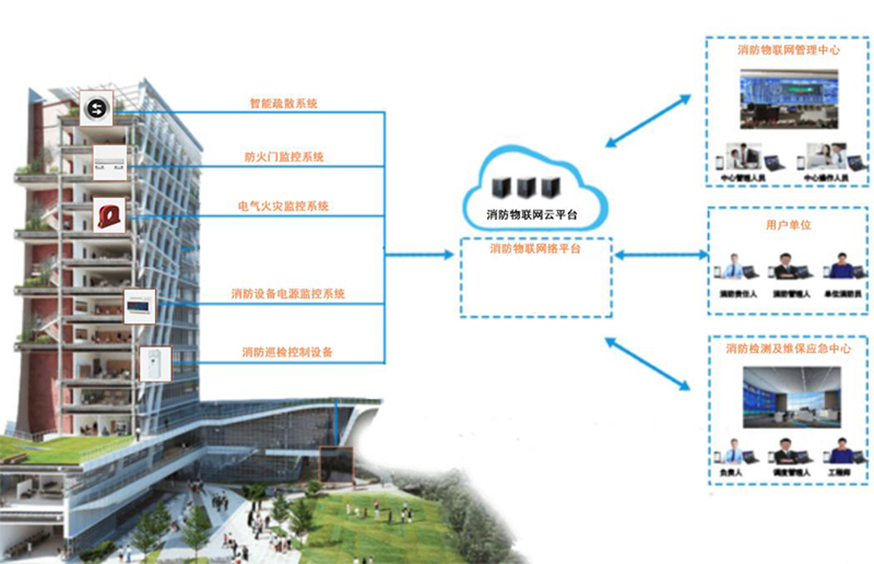 消防系統(tǒng)智能化管理