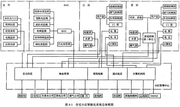 智能小區(qū)