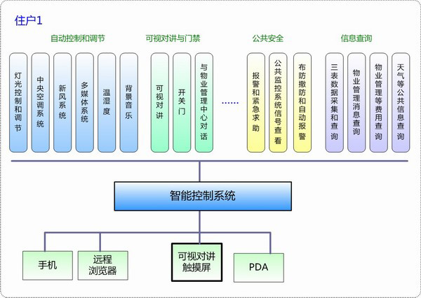 智能小區(qū)