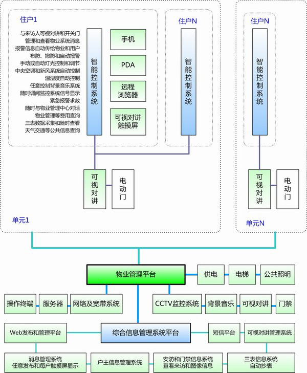 智能小區(qū)