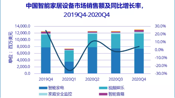 智能家居設備出貨量有望突破2億？如何擴大競爭優(yōu)勢？